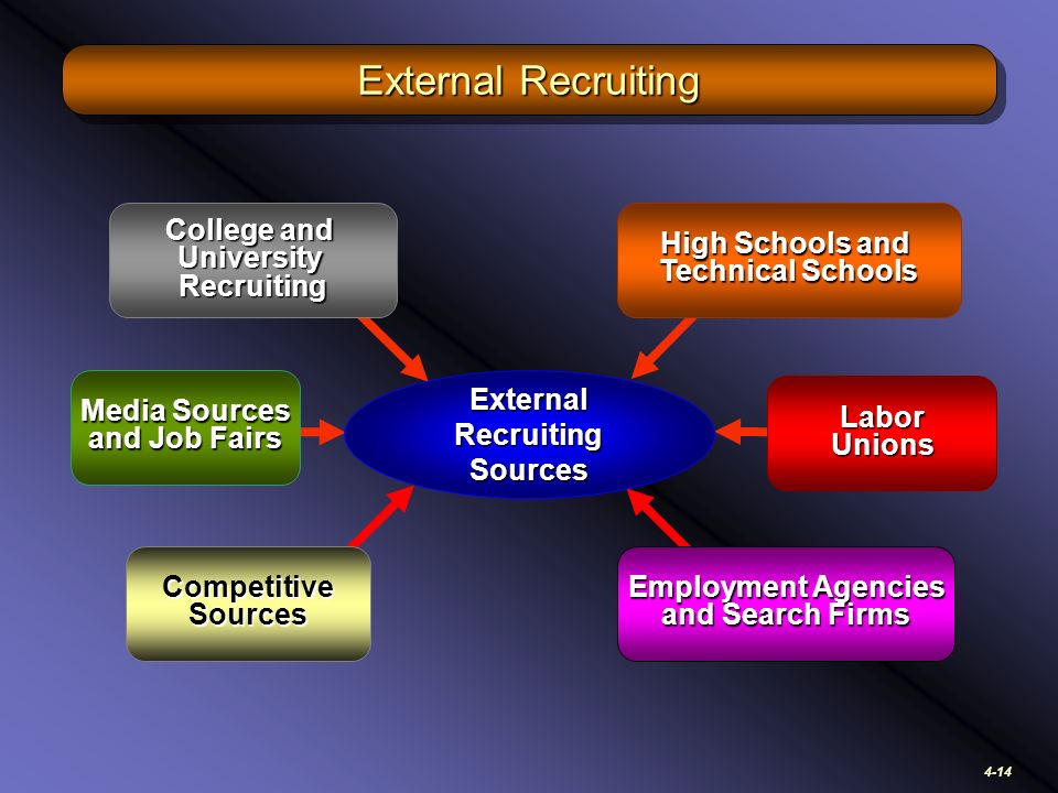 4-14 External Recruiting Employment Agencies and Search Firms College and UniversityRecruiting High Schools and Technical Schools LaborUnions External Recruiting Sources Media Sources and Job Fairs CompetitiveSources
