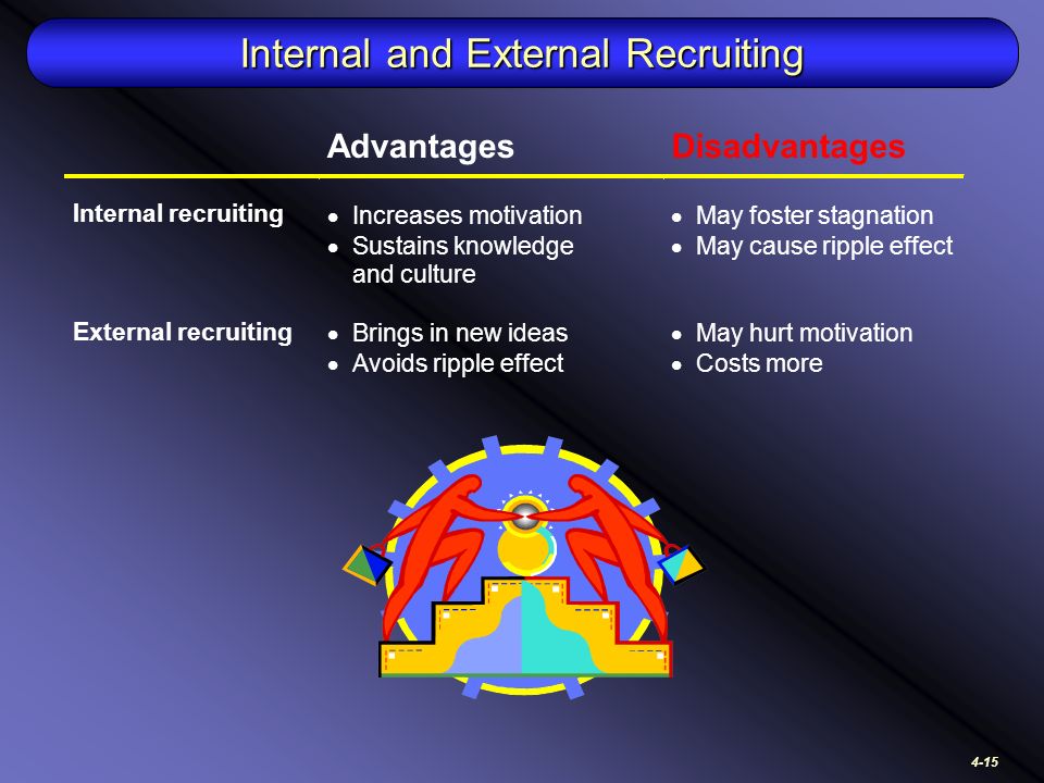 4-15 Internal and External Recruiting Internal recruiting AdvantagesDisadvantages  Increases motivation  Sustains knowledge and culture  May foster stagnation  May cause ripple effect External recruiting  Brings in new ideas  Avoids ripple effect  May hurt motivation  Costs more