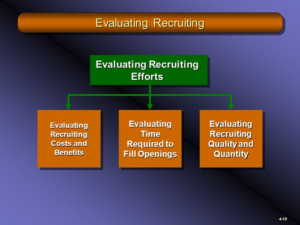 4-19 Evaluating Recruiting Evaluating Recruiting Efforts Evaluating Time Required to Fill Openings Evaluating Recruiting Costs and Benefits Evaluating Recruiting Quality and Quantity