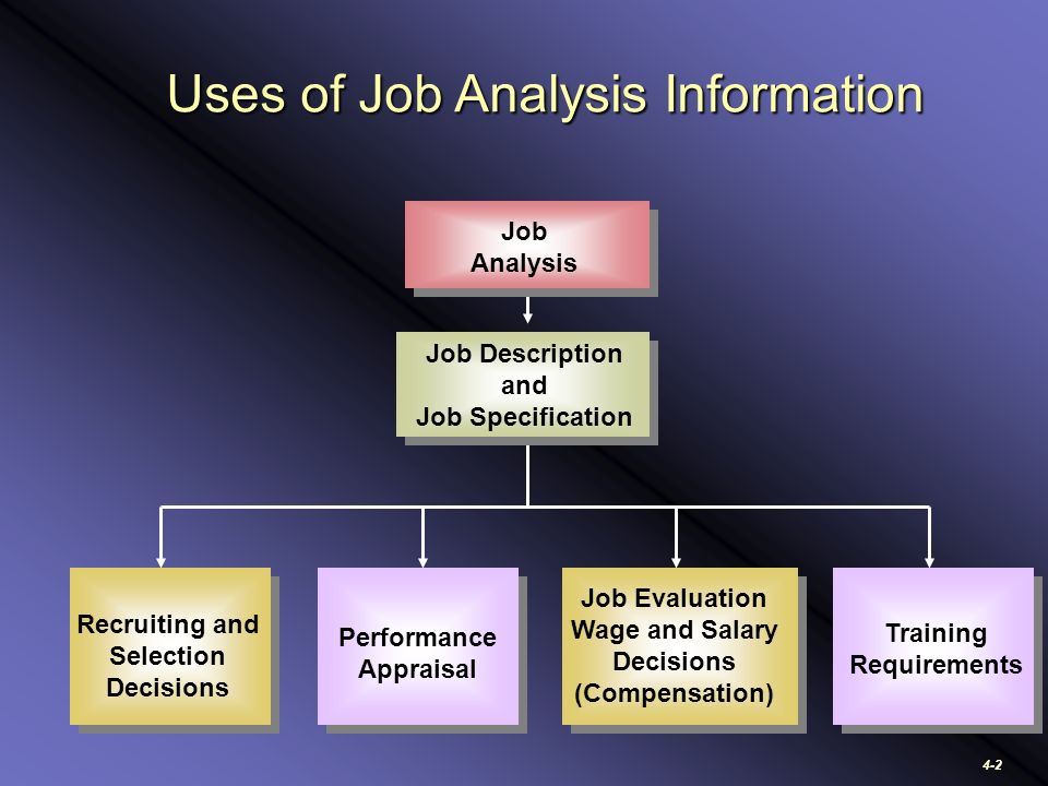 4-2 Job Analysis Job Description and Job Specification Training Requirements Job Evaluation Wage and Salary Decisions (Compensation) Performance Appraisal Recruiting and Selection Decisions Uses of Job Analysis Information