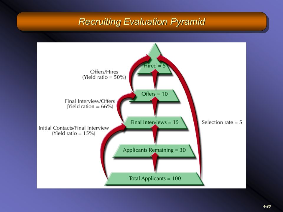 4-20 Recruiting Evaluation Pyramid