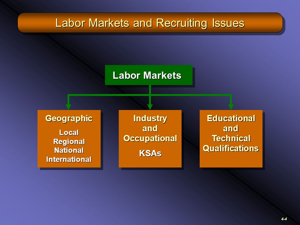 4-4 Labor Markets and Recruiting Issues Labor Markets Industry and Occupational KSAs KSAsGeographic Local Regional National International Geographic Educational and Technical Qualifications