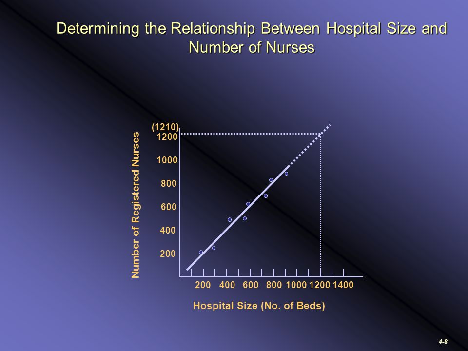4-8 Determining the Relationship Between Hospital Size and Number of Nurses (1210) Hospital Size (No.