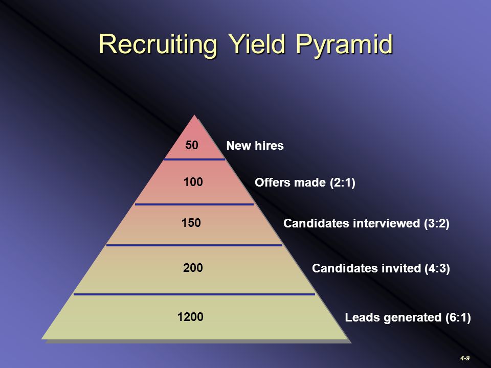 4-9 Recruiting Yield Pyramid New hires Offers made (2:1) Candidates interviewed (3:2) Candidates invited (4:3) Leads generated (6:1)