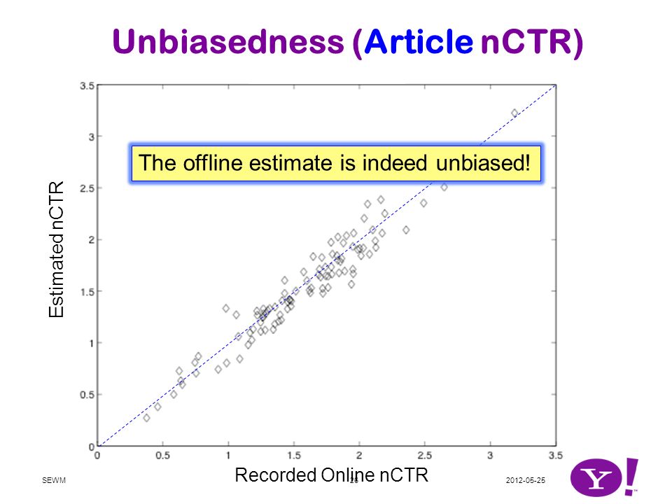 Unbiasedness (Article nCTR) Estimated nCTR Recorded Online nCTR SEWM The offline estimate is indeed unbiased!