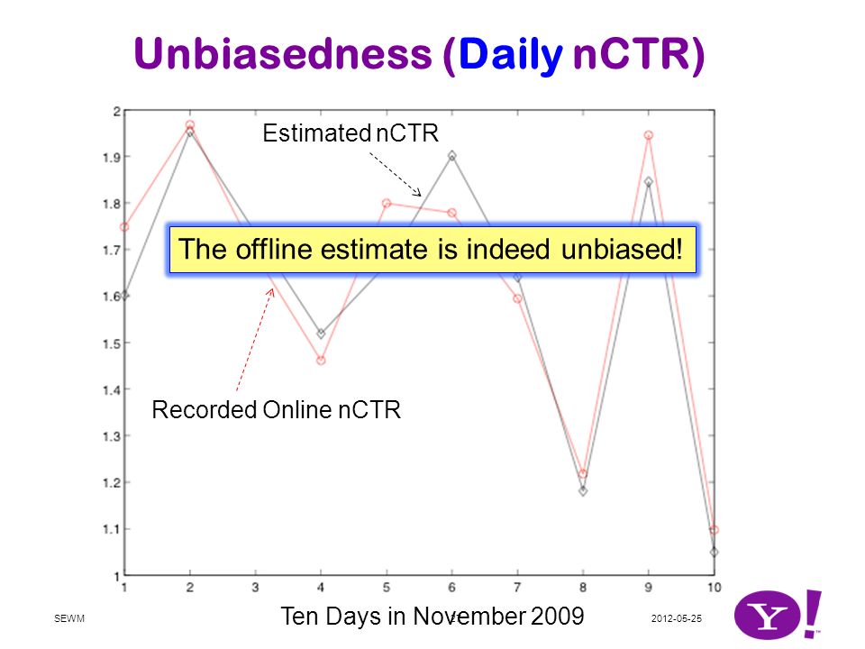 Unbiasedness (Daily nCTR) Recorded Online nCTR Estimated nCTR Ten Days in November SEWM The offline estimate is indeed unbiased!