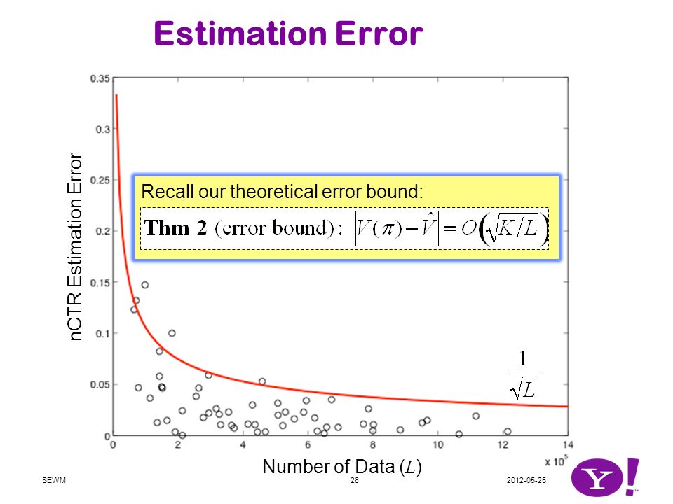 Estimation Error SEWM Number of Data ( L ) nCTR Estimation Error Recall our theoretical error bound:
