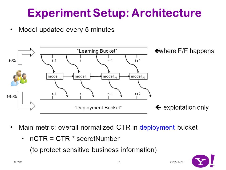 Experiment Setup: Architecture Model updated every 5 minutes Main metric: overall normalized CTR in deployment bucket nCTR = CTR * secretNumber (to protect sensitive business information) SEWM  where E/E happens  exploitation only Learning Bucket Deployment Bucket 5% 95%