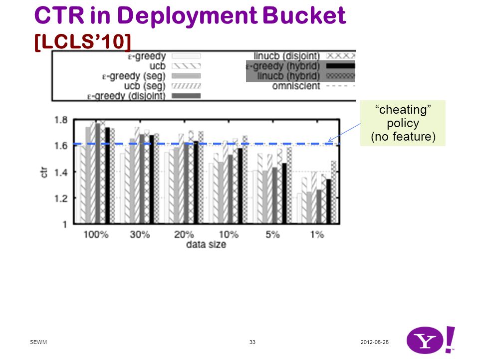 cheating policy (no feature) CTR in Deployment Bucket [LCLS’10] UCB-type algorithms do better than  -greedy counterparts CTR improved significantly when features/contexts are considered SEWM