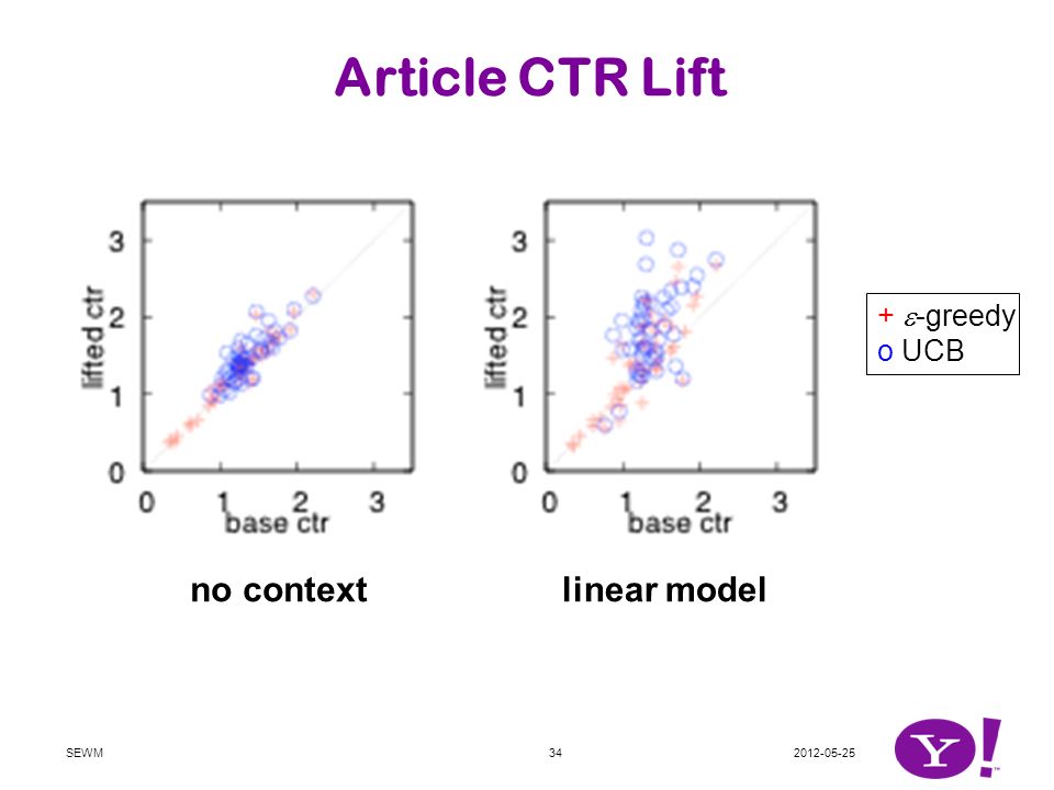 Article CTR Lift SEWM no contextlinear model +  -greedy o UCB