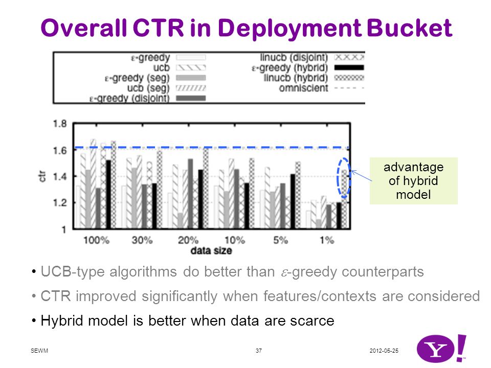 Overall CTR in Deployment Bucket advantage of hybrid model SEWM UCB-type algorithms do better than  -greedy counterparts CTR improved significantly when features/contexts are considered Hybrid model is better when data are scarce