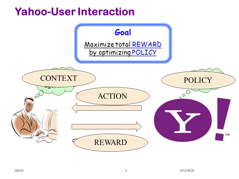 Yahoo-User Interaction SEWM4 ads, news, ranking, … click, conversion, revenue, … gender, age, … ACTION REWARD CONTEXT serving strategy POLICY Goal Maximize total REWARD by optimizing POLICY
