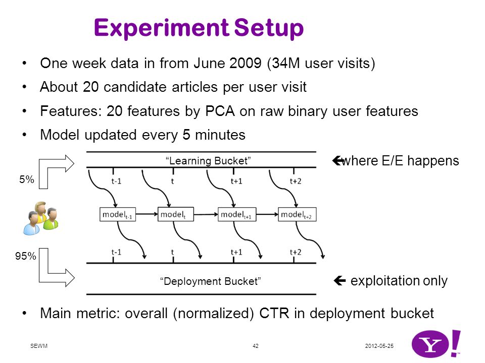 Experiment Setup One week data in from June 2009 (34M user visits) About 20 candidate articles per user visit Features: 20 features by PCA on raw binary user features Model updated every 5 minutes Main metric: overall (normalized) CTR in deployment bucket SEWM  where E/E happens  exploitation only Learning Bucket Deployment Bucket 5% 95%