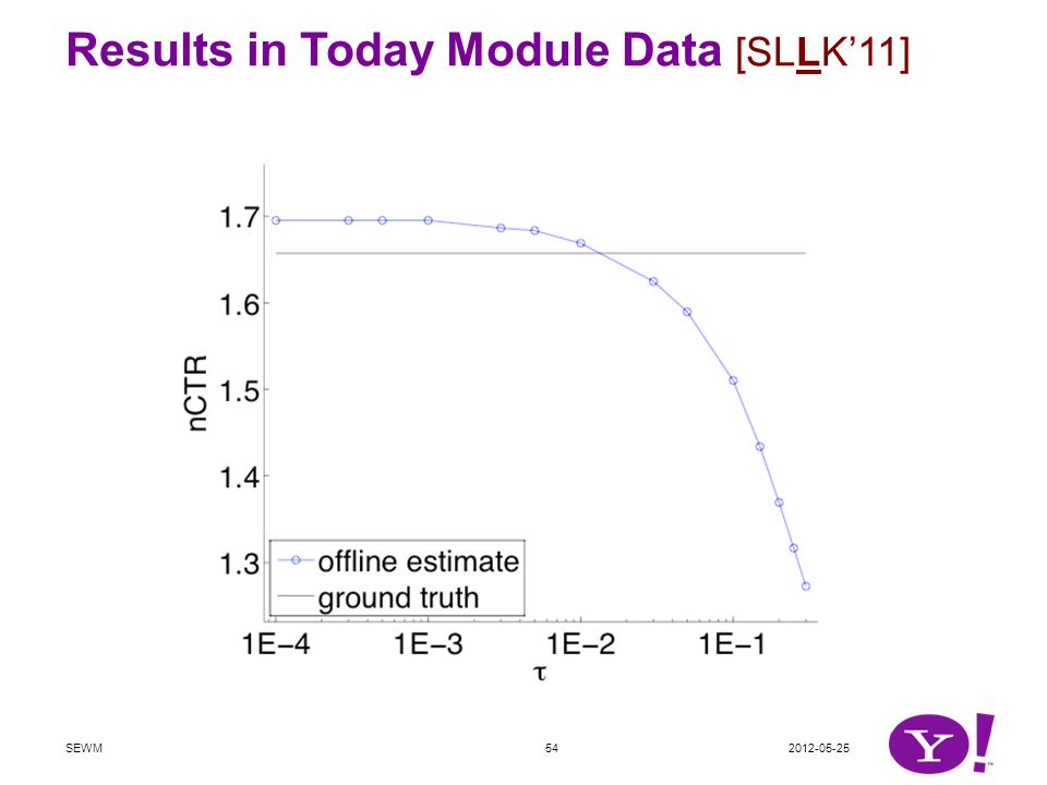 Results in Today Module Data [SLLK’11] SEWM54