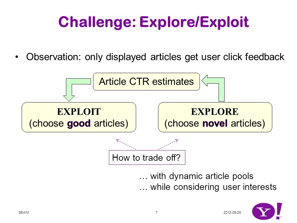 Challenge: Explore/Exploit Observation: only displayed articles get user click feedback Article CTR estimates How to trade off.