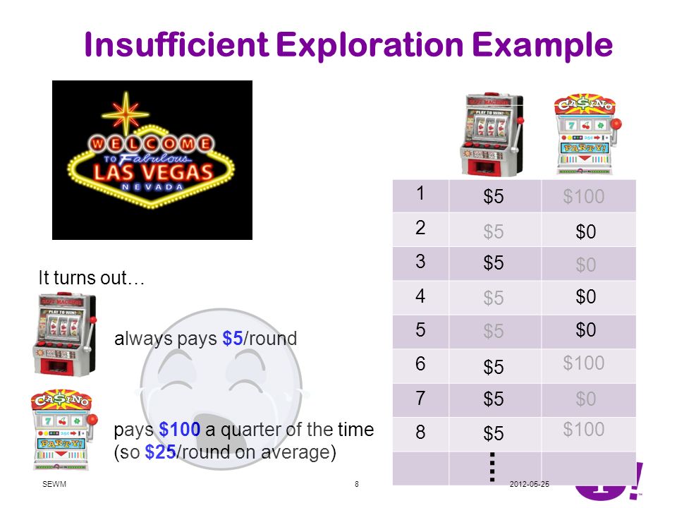 Insufficient Exploration Example always pays $5/round pays $100 a quarter of the time (so $25/round on average) $5 $0 $ SEWM It turns out… $100 $0 $5