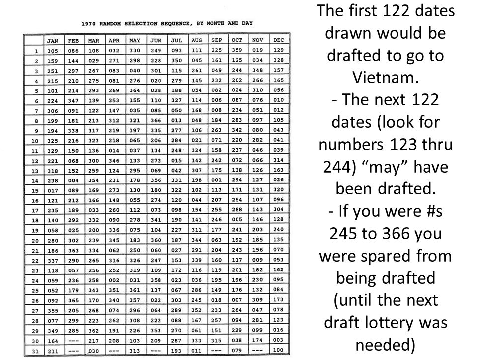 1969 Draft Lottery Chart