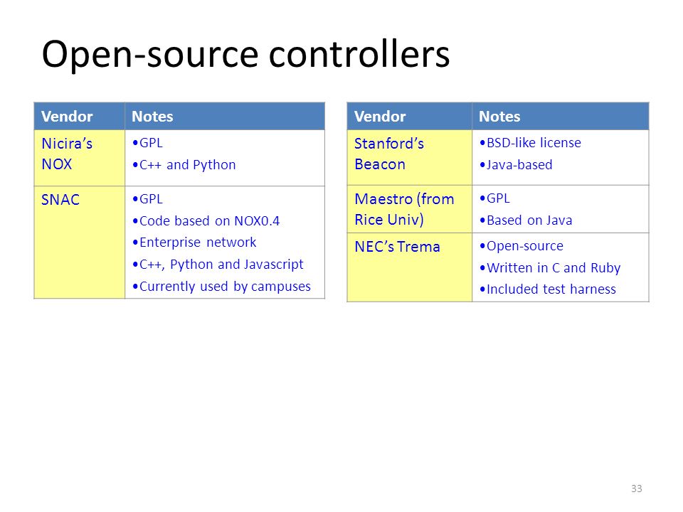 Open-source controllers VendorNotes Nicira’s NOX GPL C++ and Python SNAC GPL Code based on NOX0.4 Enterprise network C++, Python and Javascript Currently used by campuses VendorNotes Stanford’s Beacon BSD-like license Java-based Maestro (from Rice Univ) GPL Based on Java NEC’s Trema Open-source Written in C and Ruby Included test harness 33