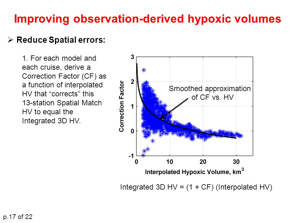 Improving observation-derived hypoxic volumes p.17 of 22 Integrated 3D HV = (1 + CF) (Interpolated HV) Smoothed approximation of CF vs.