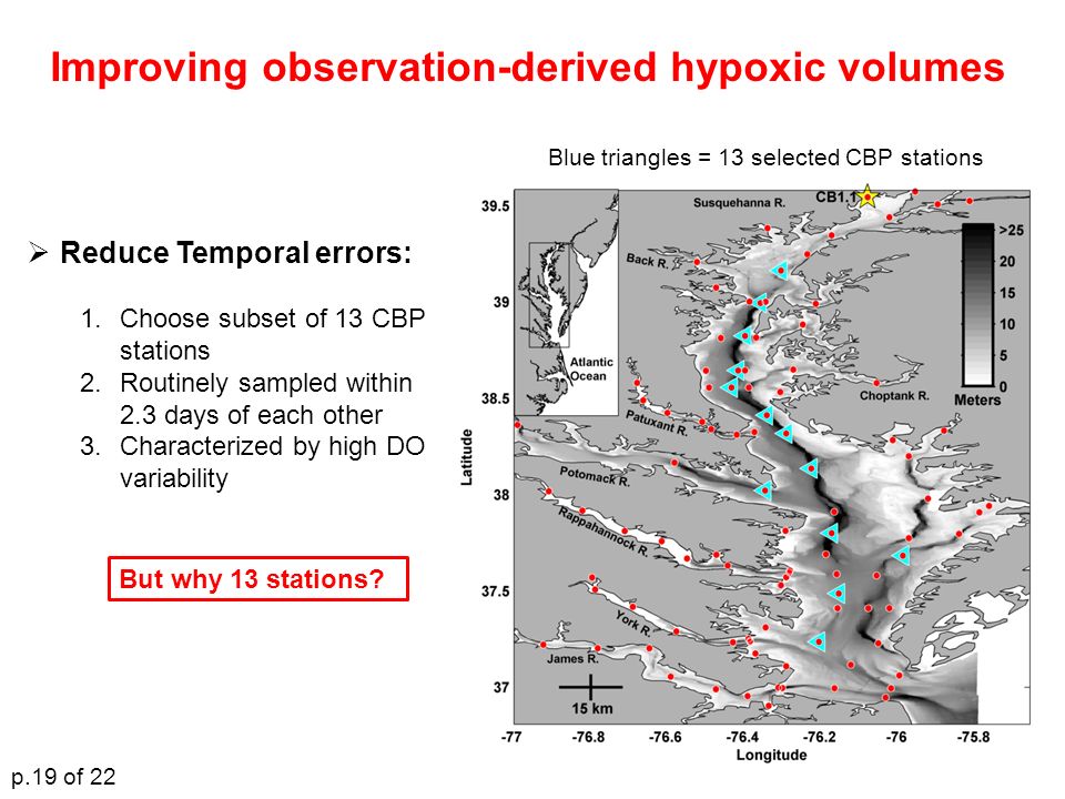 Blue triangles = 13 selected CBP stations Improving observation-derived hypoxic volumes  Reduce Temporal errors: 1.Choose subset of 13 CBP stations 2.Routinely sampled within 2.3 days of each other 3.Characterized by high DO variability But why 13 stations.
