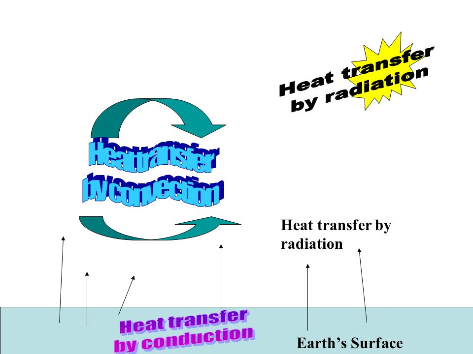 Earth’s Surface Heat transfer by radiation