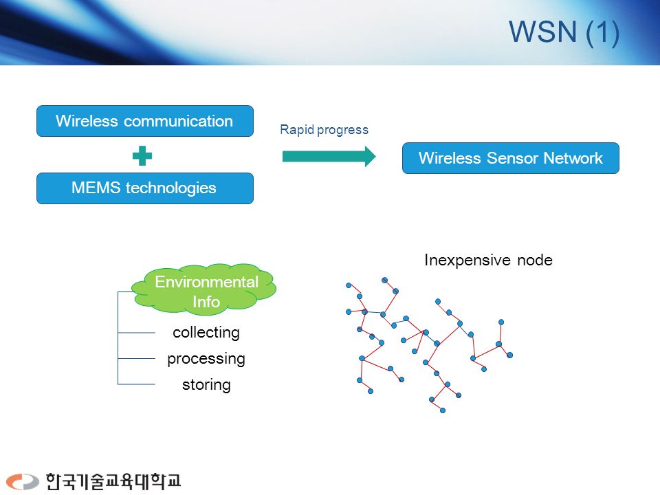 WSN (1) Rapid progress Wireless communicationMEMS technologiesWireless Sensor Network Inexpensive node collecting processing storing Environmental Info