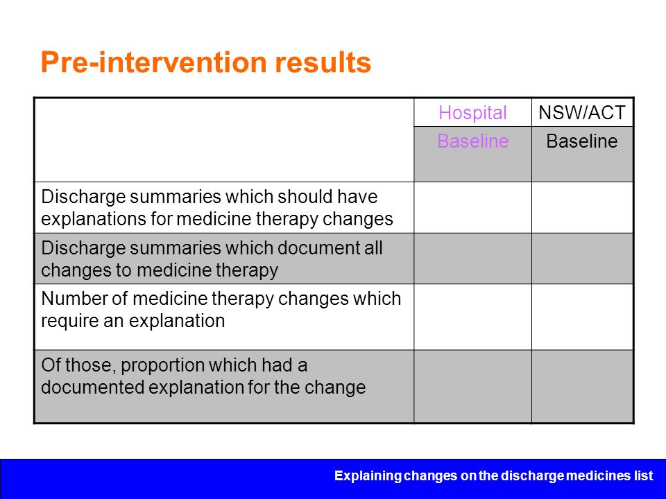 Explaining changes on the discharge medicines list Pre-intervention results HospitalNSW/ACT Baseline Discharge summaries which should have explanations for medicine therapy changes Discharge summaries which document all changes to medicine therapy Number of medicine therapy changes which require an explanation Of those, proportion which had a documented explanation for the change