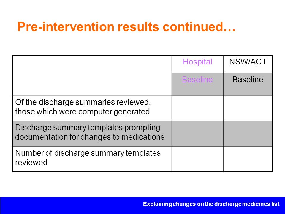 Explaining changes on the discharge medicines list Pre-intervention results continued… HospitalNSW/ACT Baseline Of the discharge summaries reviewed, those which were computer generated Discharge summary templates prompting documentation for changes to medications Number of discharge summary templates reviewed