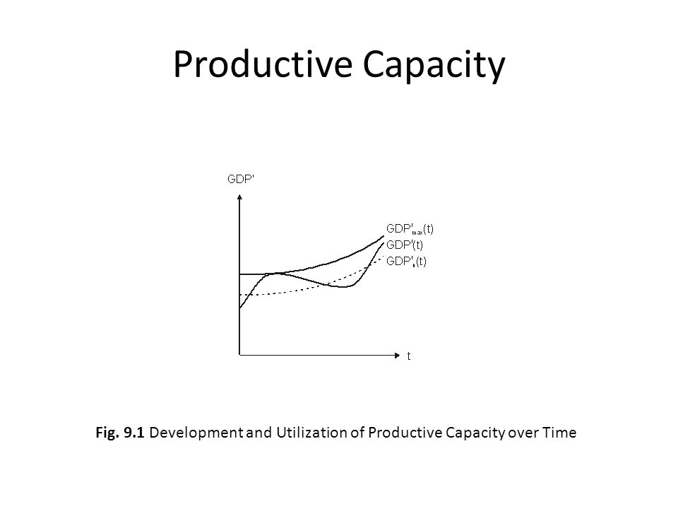 Productive Capacity Fig. 9.1 Development and Utilization of Productive Capacity over Time