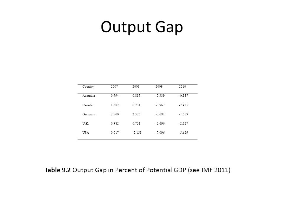 Output Gap Country Australia Canada Germany U.K USA Table 9.2 Output Gap in Percent of Potential GDP (see IMF 2011)