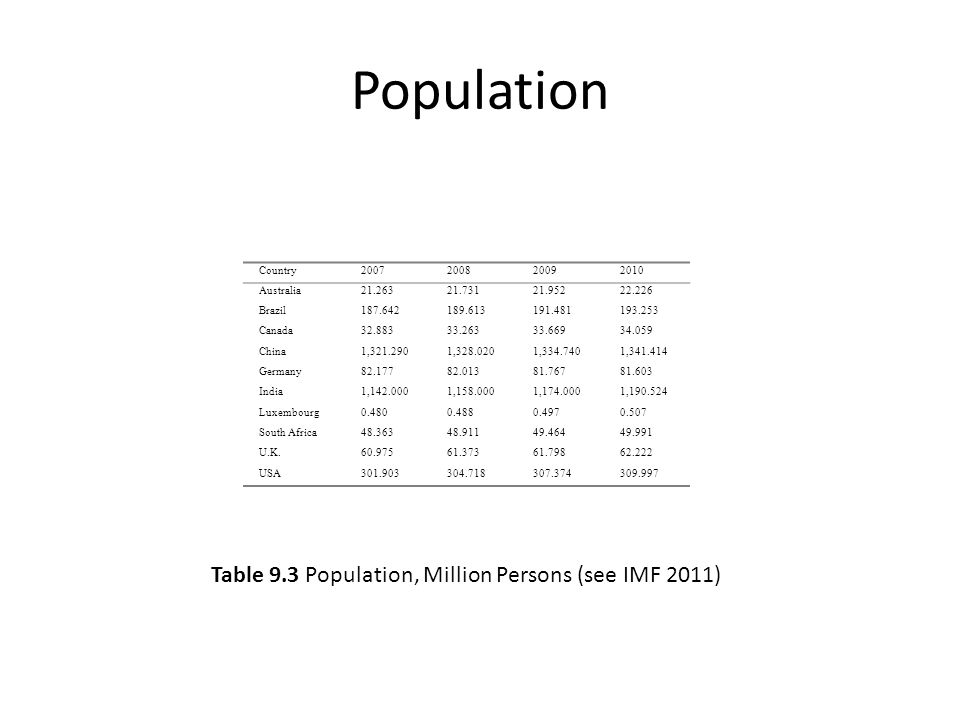 Population Country Australia Brazil Canada China1, , , , Germany India1, , , , Luxembourg South Africa U.K USA Table 9.3 Population, Million Persons (see IMF 2011)