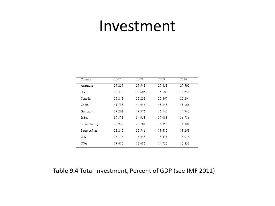 Investment Country Australia Brazil Canada China Germany India Luxembourg South Africa U.K USA Table 9.4 Total Investment, Percent of GDP (see IMF 2011)