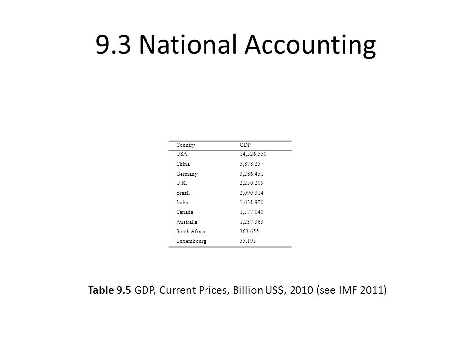 9.3 National Accounting CountryGDP USA14, China5, Germany3, U.K.2, Brazil2, India1, Canada1, Australia1, South Africa Luxembourg Table 9.5 GDP, Current Prices, Billion US$, 2010 (see IMF 2011)