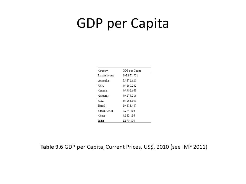 GDP per Capita CountryGDP per Capita Luxembourg108, Australia55, USA46, Canada46, Germany40, U.K.36, Brazil10, South Africa7, China4, India1, Table 9.6 GDP per Capita, Current Prices, US$, 2010 (see IMF 2011)