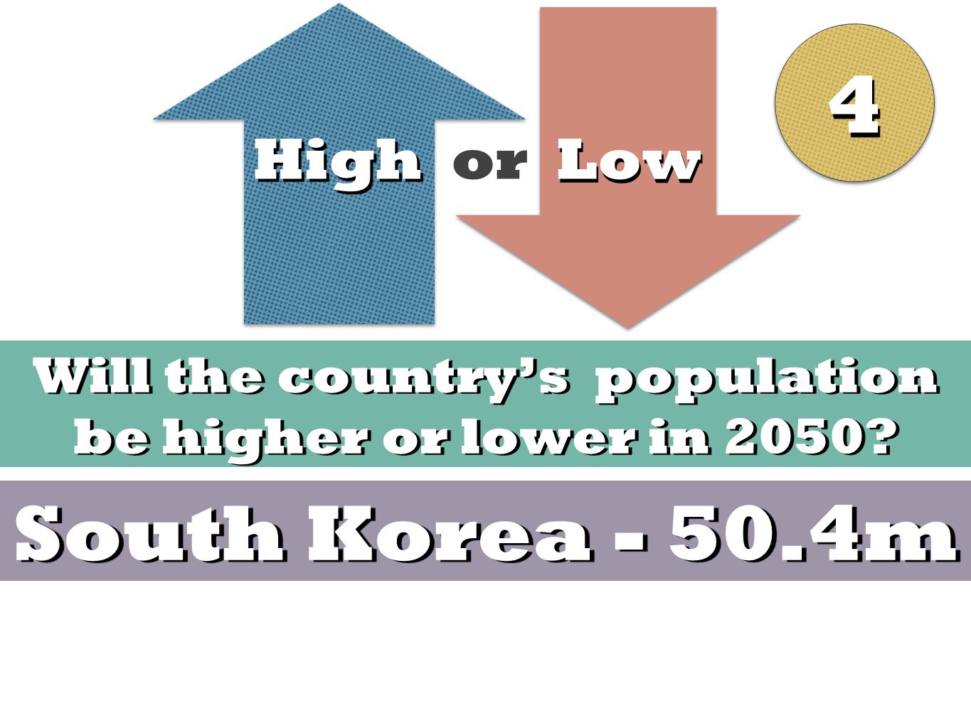High Low High or Low Will the country’s population be higher or lower in 2050.
