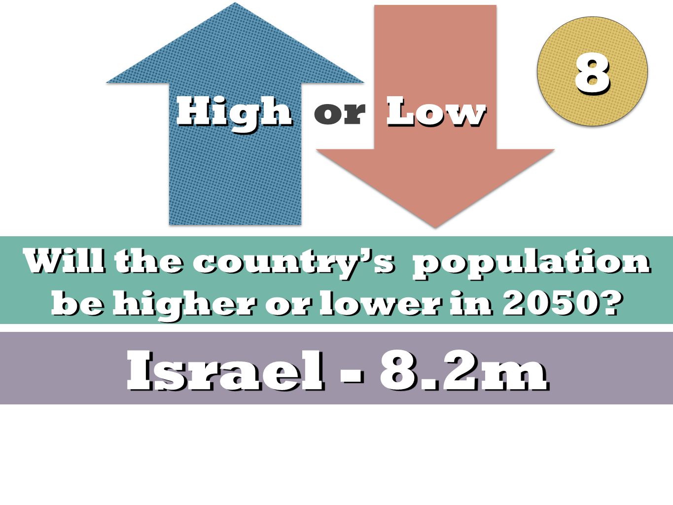 High Low High or Low Will the country’s population be higher or lower in 2050 Israel - 8.2m 88