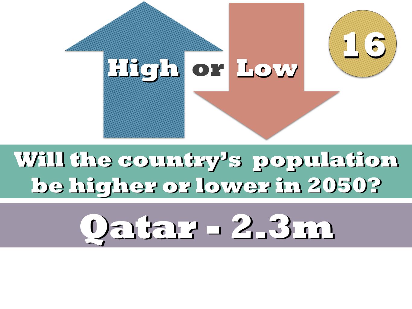 High Low High or Low Will the country’s population be higher or lower in 2050 Qatar - 2.3m 1616