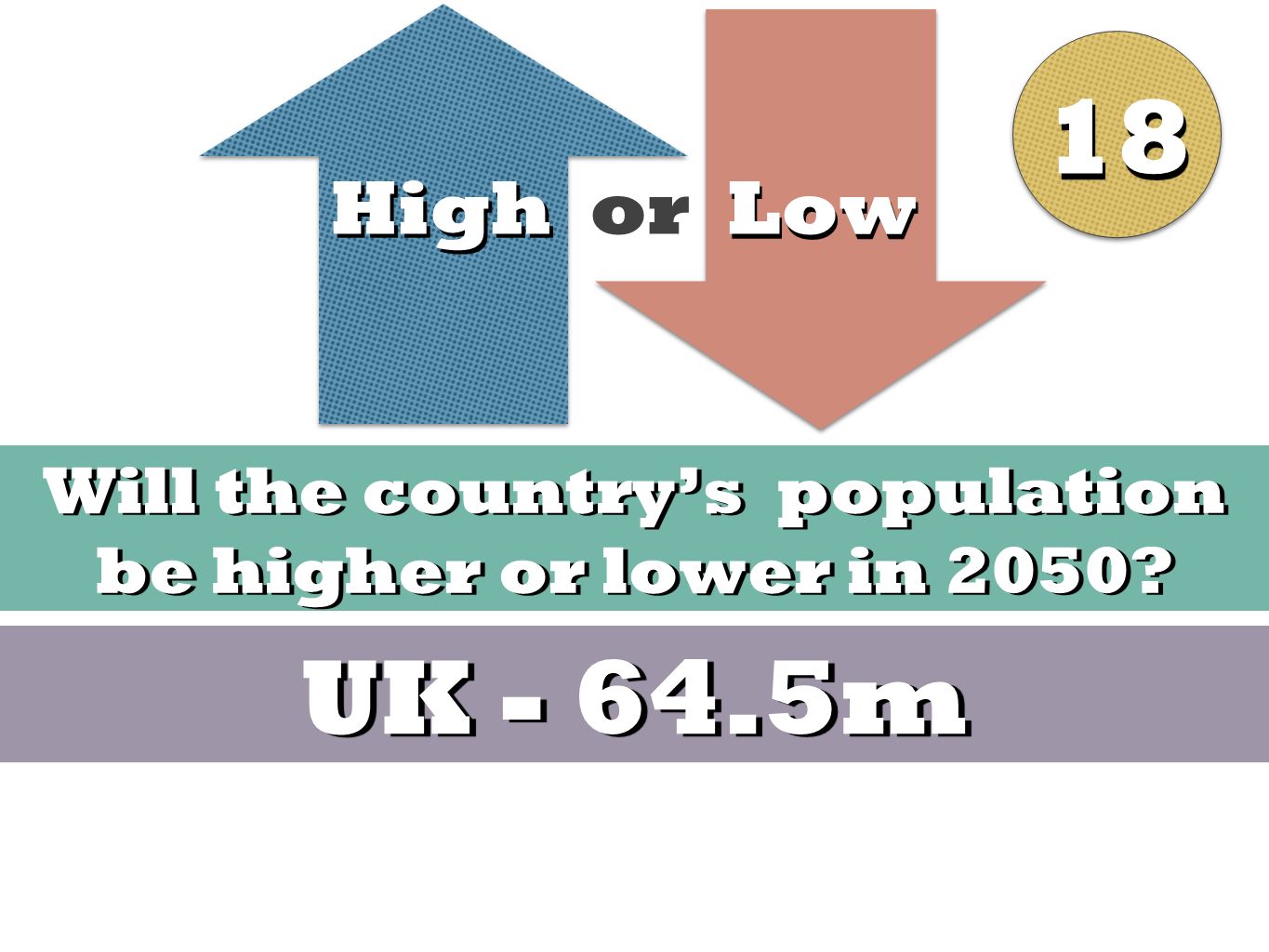 High Low High or Low Will the country’s population be higher or lower in 2050 UK m 1818