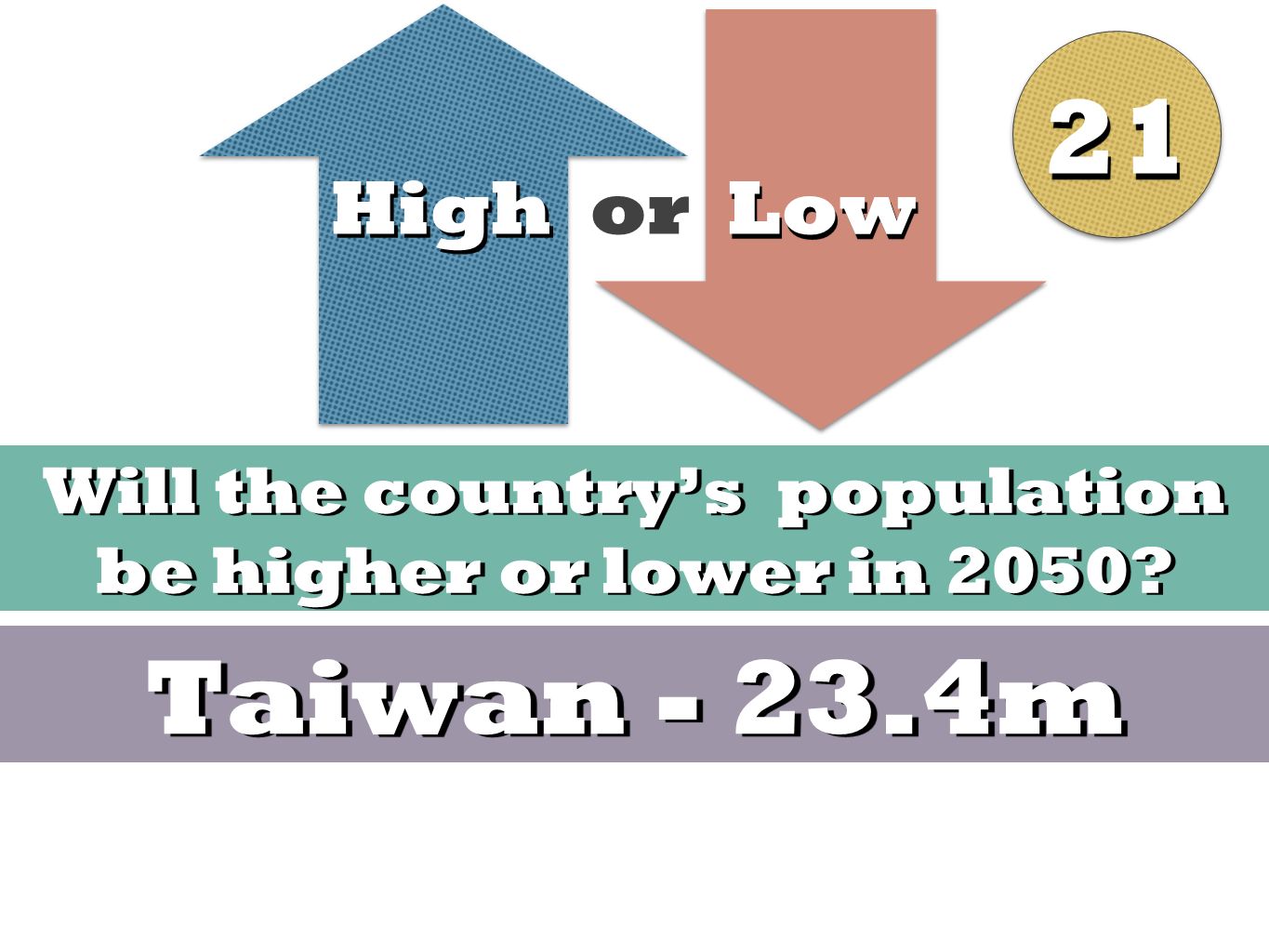 High Low High or Low Will the country’s population be higher or lower in 2050 Taiwan m 2121