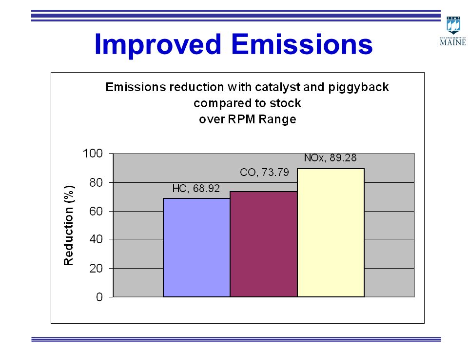 Improved Emissions