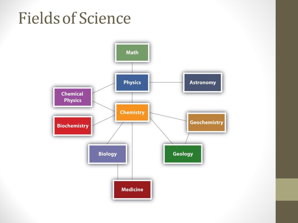 Fields of Science