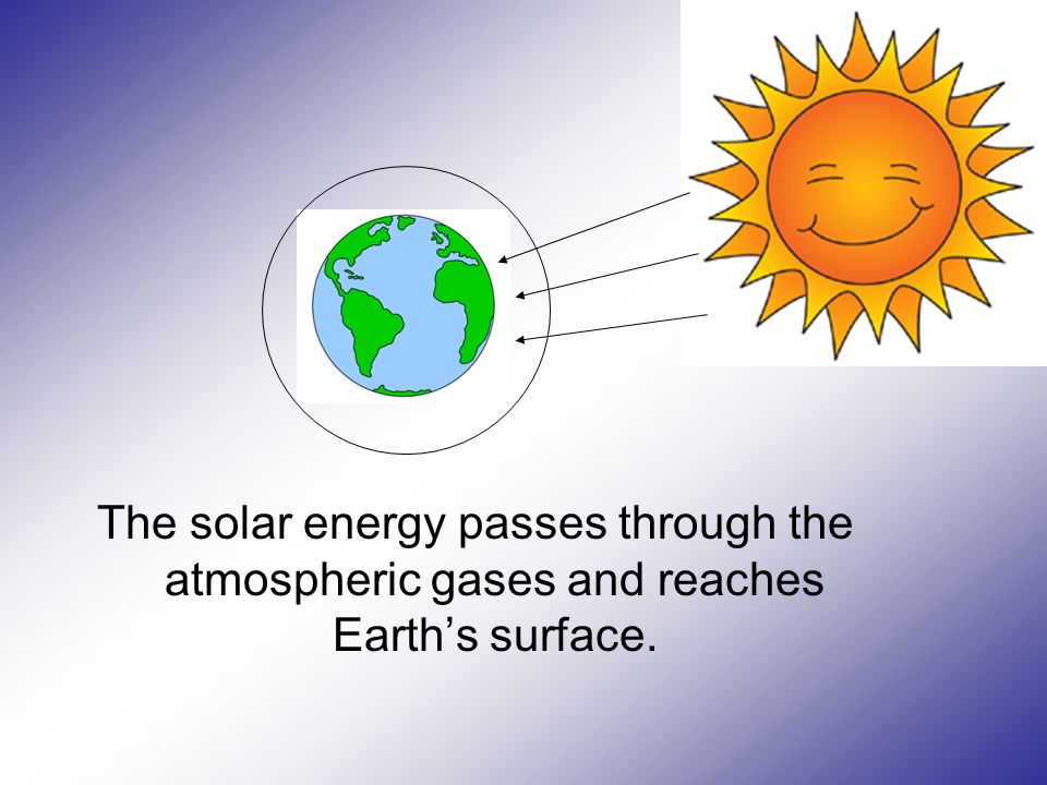 The solar energy passes through the atmospheric gases and reaches Earth’s surface.
