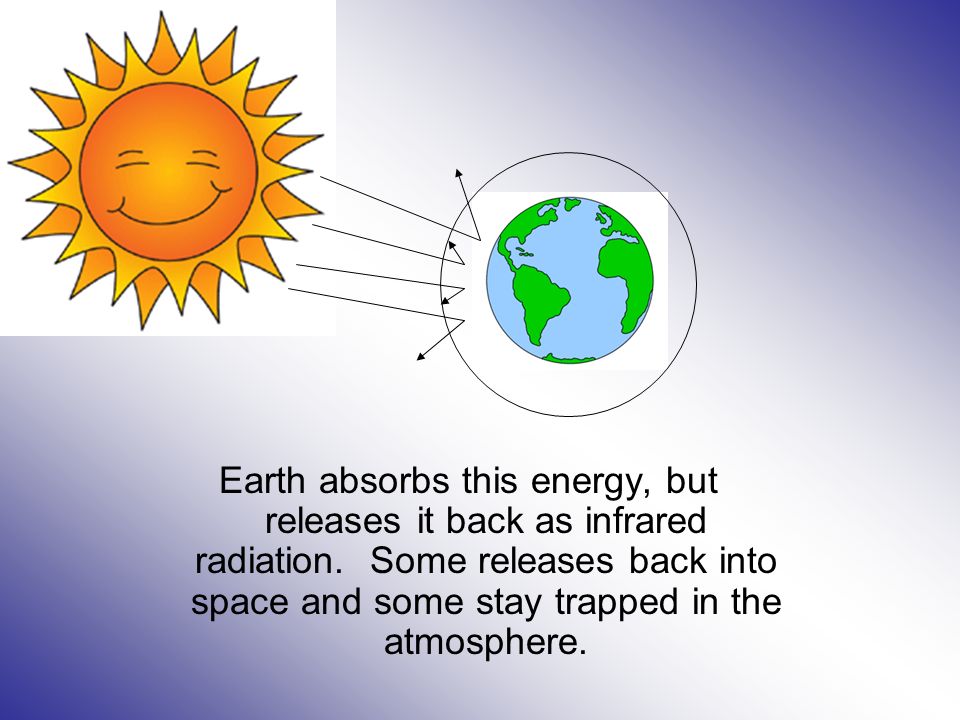 Earth absorbs this energy, but releases it back as infrared radiation.