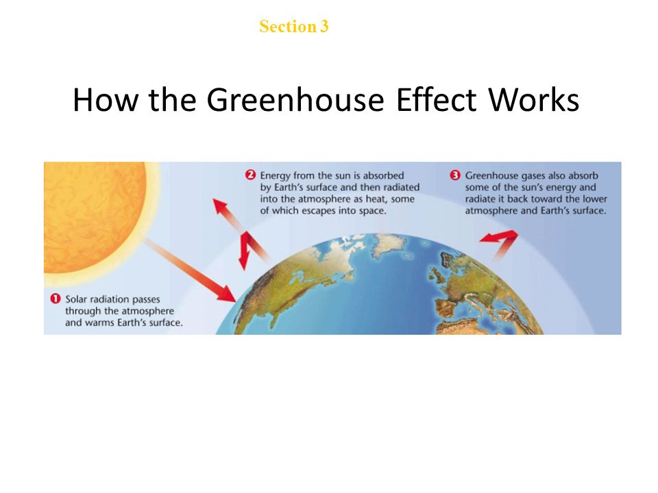 Not every gas in our atmosphere absorbs heat in this way A greenhouse gas is a gas composed of molecules that absorb and radiates infrared radiation from the sun The major greenhouse gases are water vapor, carbon dioxide, CFCs, methane and nitrous oxide.