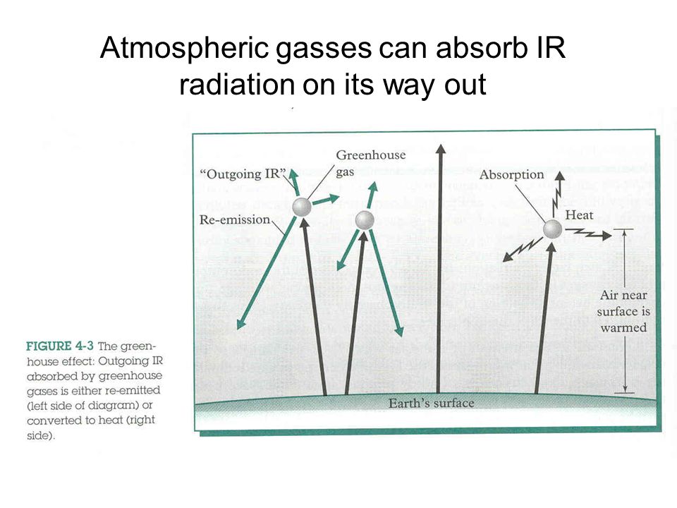 Atmospheric gasses can absorb IR radiation on its way out