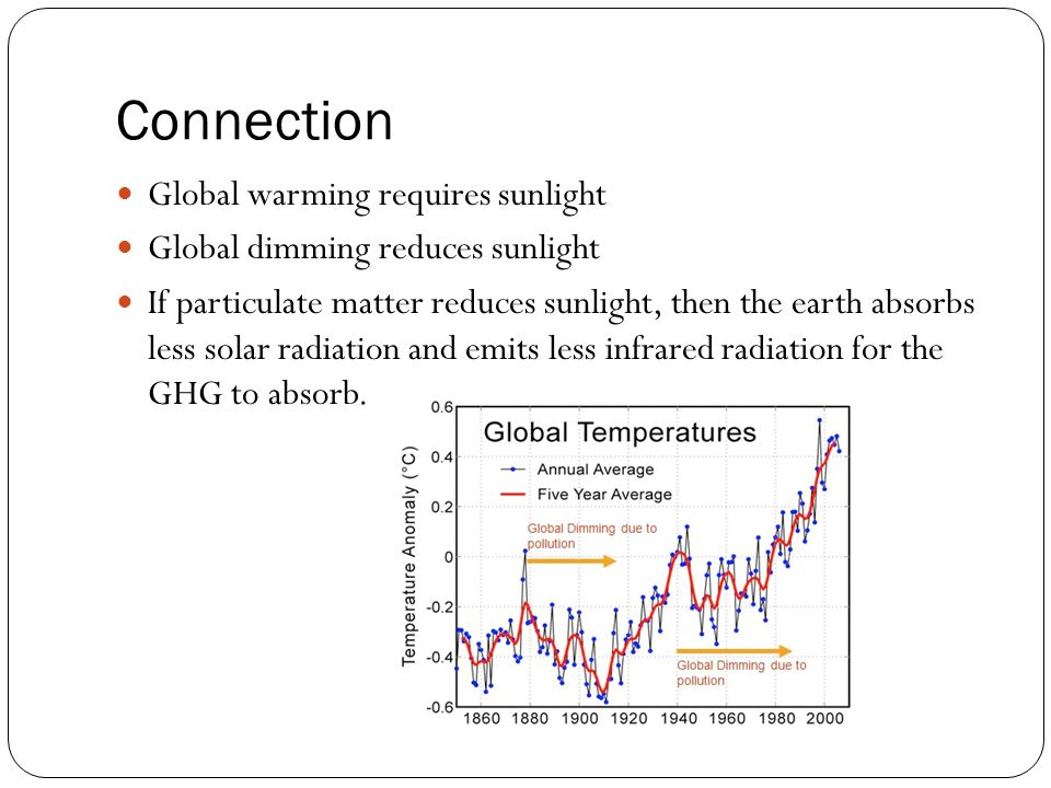 Connection Global warming requires sunlight Global dimming reduces sunlight If particulate matter reduces sunlight, then the earth absorbs less solar radiation and emits less infrared radiation for the GHG to absorb.