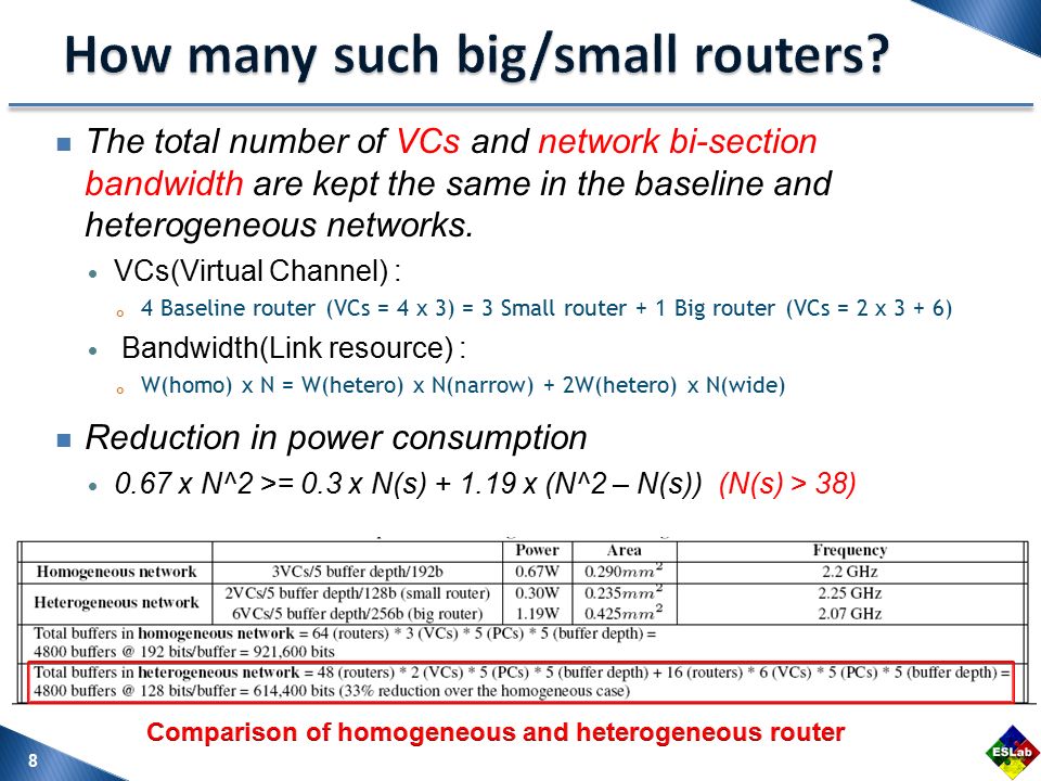 The total number of VCs and network bi-section bandwidth are kept the same in the baseline and heterogeneous networks.