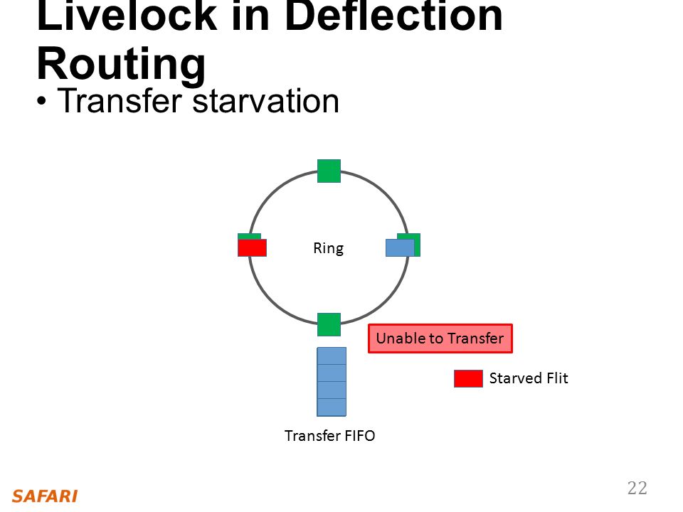 Livelock in Deflection Routing Transfer starvation 22 Transfer FIFO Unable to Transfer Starved Flit Ring