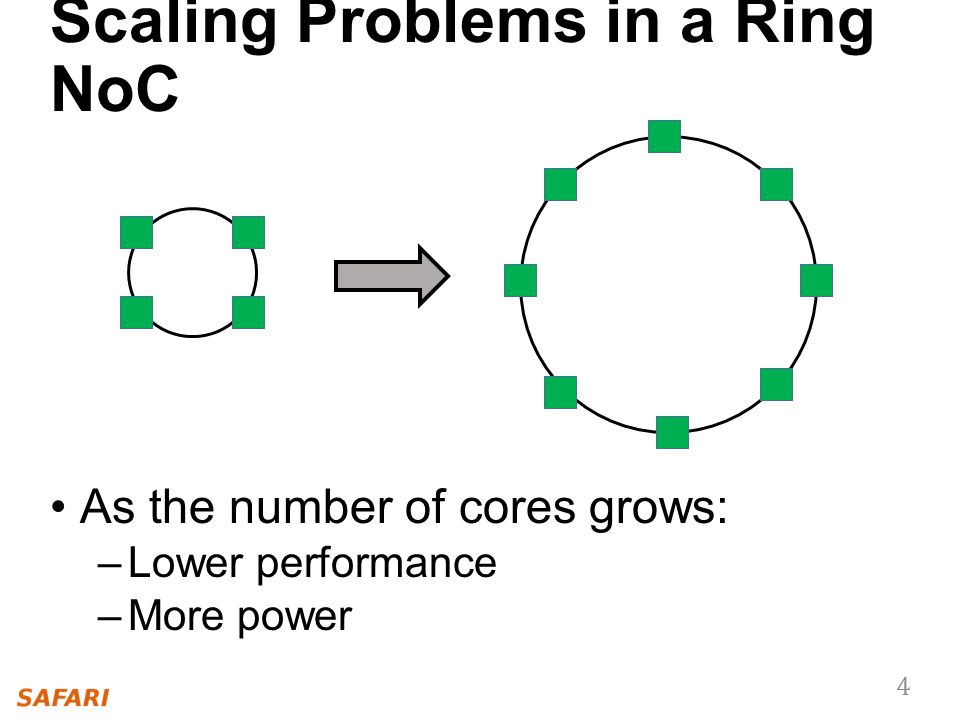 Scaling Problems in a Ring NoC As the number of cores grows: –Lower performance –More power 4
