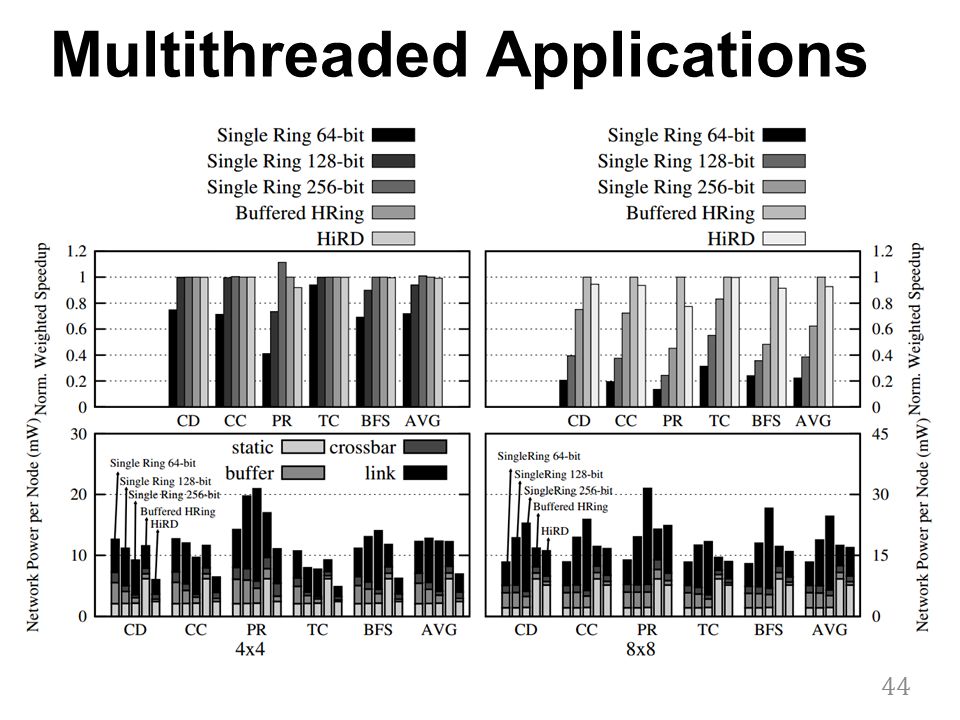 Multithreaded Applications 44